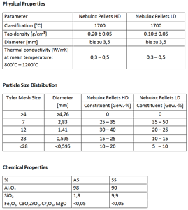 physiklische Eigenschaften, Partikelgrößen Verteilung und chemische Zusammensetzung